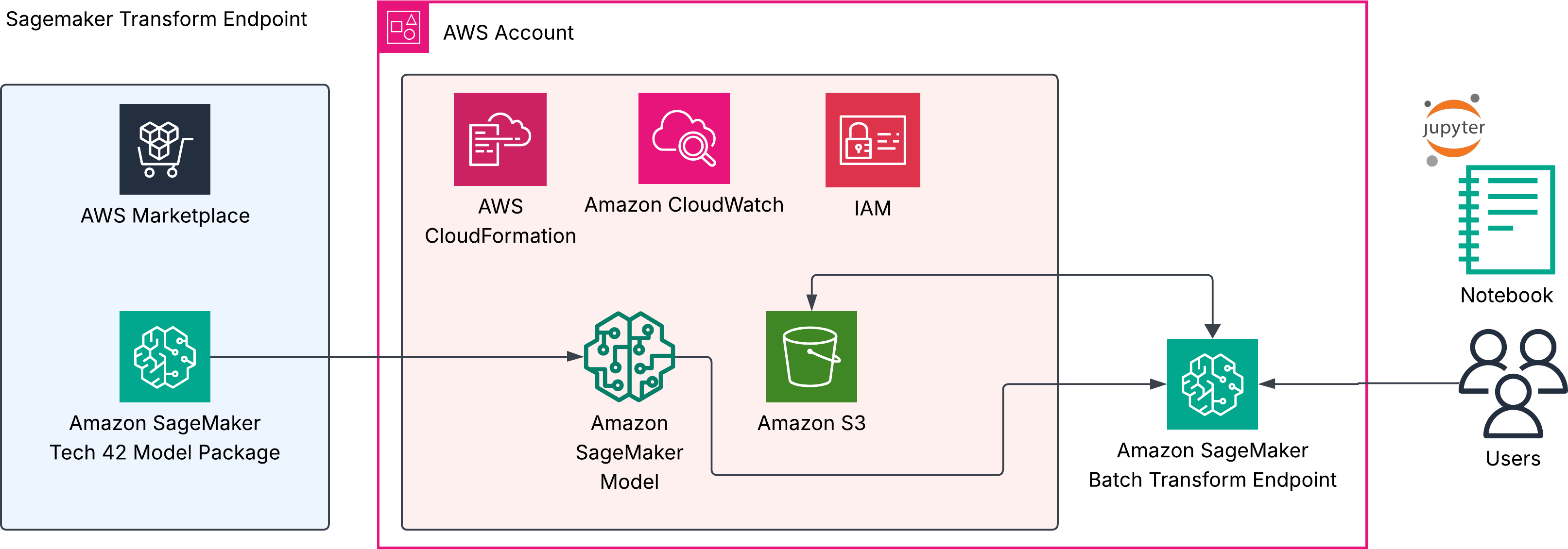 Batch transform architecture diagram
