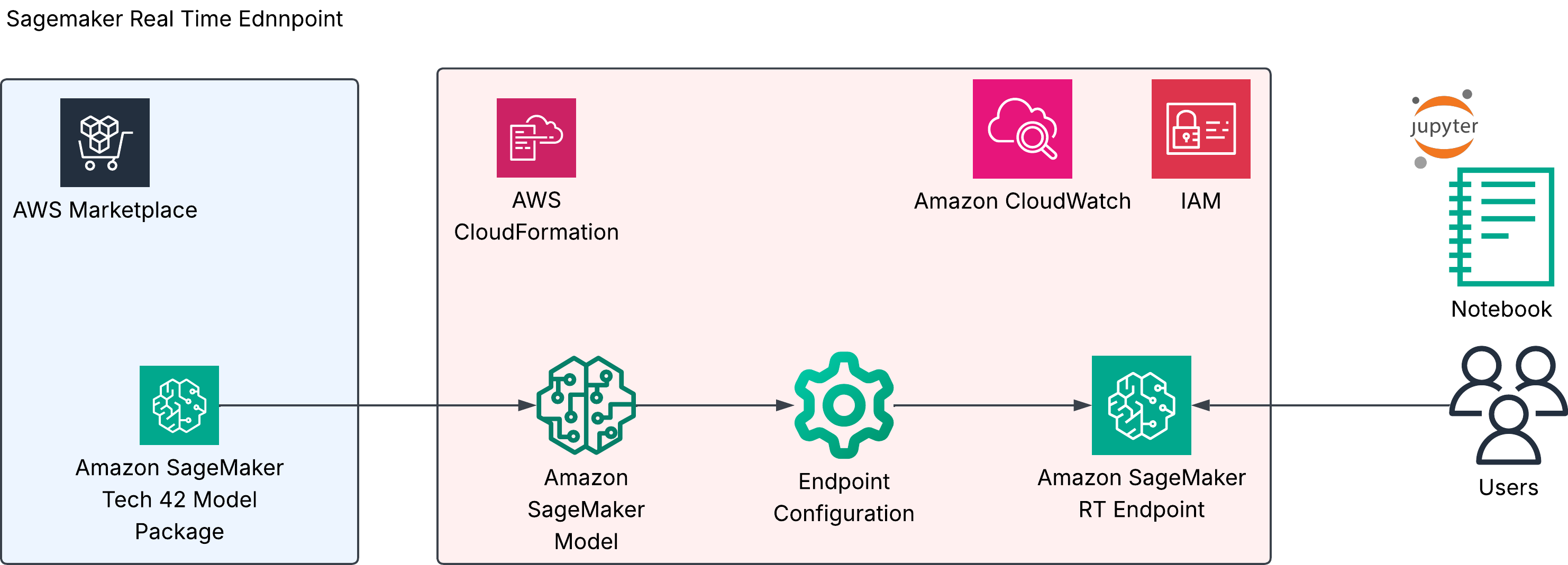Real-time inference architecture diagram